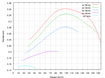 Courbe de rendement du moteur d'une voiture compacte en fonction de la vitesse et du rapport de la boite de vitesse
